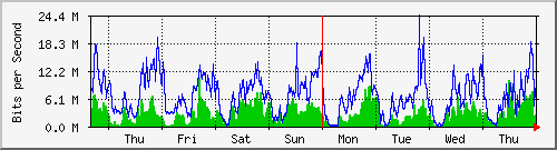 week