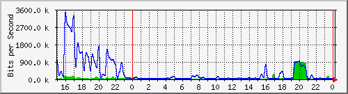 10.19.246.242_2 Traffic Graph