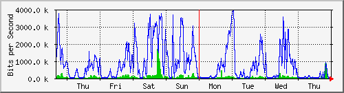 week
