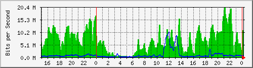 10.19.246.242_3 Traffic Graph