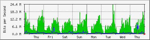 week