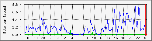10.19.246.242_5 Traffic Graph