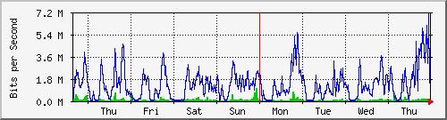 week