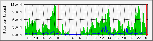 10.19.246.243_1 Traffic Graph