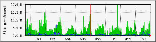 week