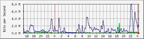 10.19.246.243_2 Traffic Graph