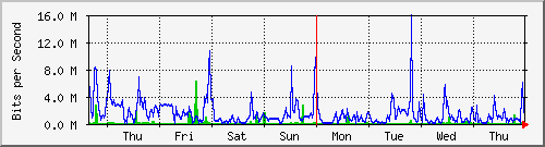 week