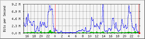 10.19.246.243_3 Traffic Graph