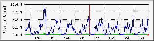 week