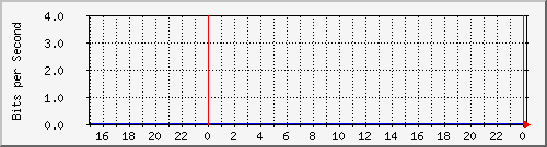 10.19.246.243_4 Traffic Graph