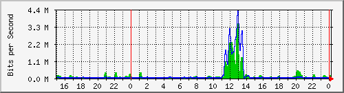 10.19.246.243_5 Traffic Graph