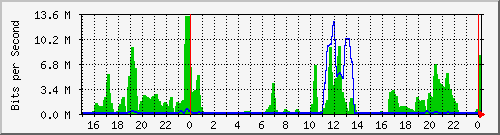 10.19.246.244_1 Traffic Graph