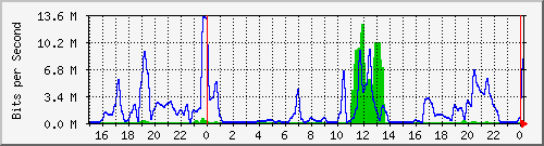 10.19.246.244_5 Traffic Graph