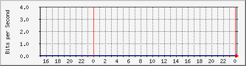 10.19.250.202_fastethernet0_1 Traffic Graph