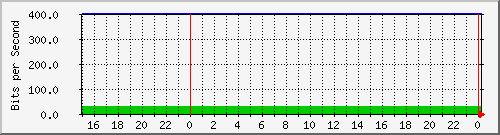10.19.250.202_fastethernet0_10 Traffic Graph