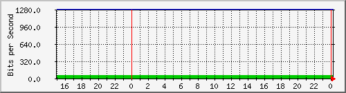 10.19.250.202_fastethernet0_16 Traffic Graph