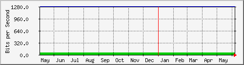 year