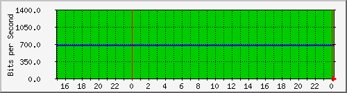 10.19.250.202_fastethernet0_18 Traffic Graph