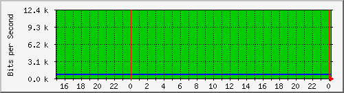 10.19.250.202_fastethernet0_19 Traffic Graph