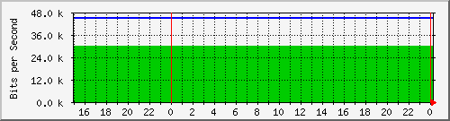 10.19.250.202_fastethernet0_20 Traffic Graph