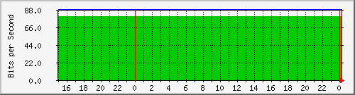 10.19.250.202_vlan1 Traffic Graph