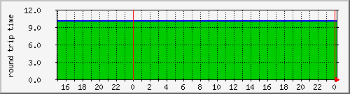 adc-mail.ping Traffic Graph