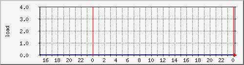 airfiber-test-suchdol-cpuload Traffic Graph