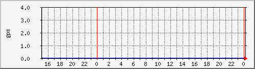 airfiber-test-suchdol-gpsfixsats Traffic Graph