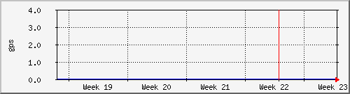month