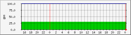 airfiber-test-suchdol-gpsquality Traffic Graph