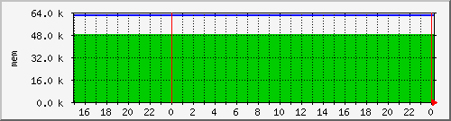 airfiber-test-suchdol-meminfo Traffic Graph