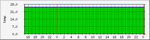 airfiber-test-suchdol-temp Traffic Graph