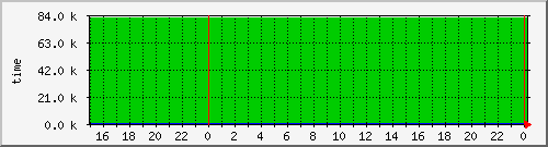airfiber-test-suchdol-uptime Traffic Graph