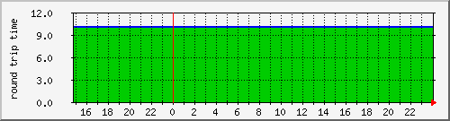 alsoft-bohnice.ping Traffic Graph