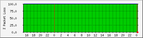 arefieva.loss Traffic Graph