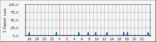 bohnice.loss Traffic Graph