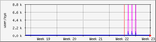 month