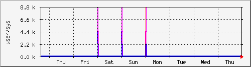 week
