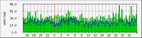 cpuusersys0 Traffic Graph