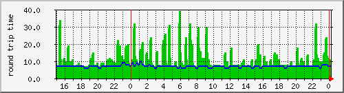 dac-dxen9.ping Traffic Graph