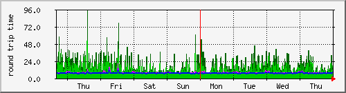 week