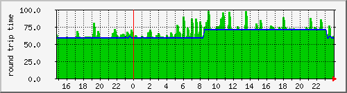 funet-fi.ping Traffic Graph