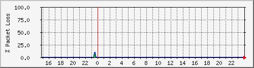 google.loss Traffic Graph