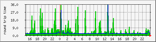 google.ping Traffic Graph