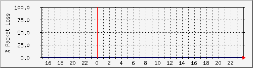 horizont.loss Traffic Graph