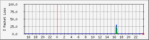 horo-ap4.loss Traffic Graph