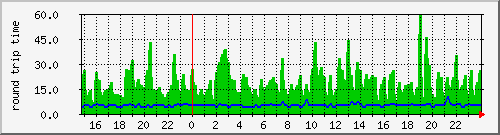 horo-ap4.ping Traffic Graph