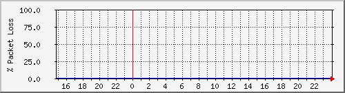 horo.loss Traffic Graph