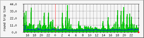 horo.ping Traffic Graph