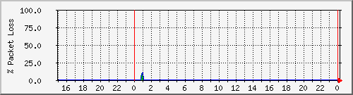 ibot-brno.loss Traffic Graph